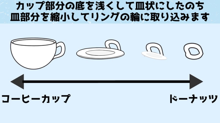 コーヒーカップとドーナッツはトポロジー的に同じです