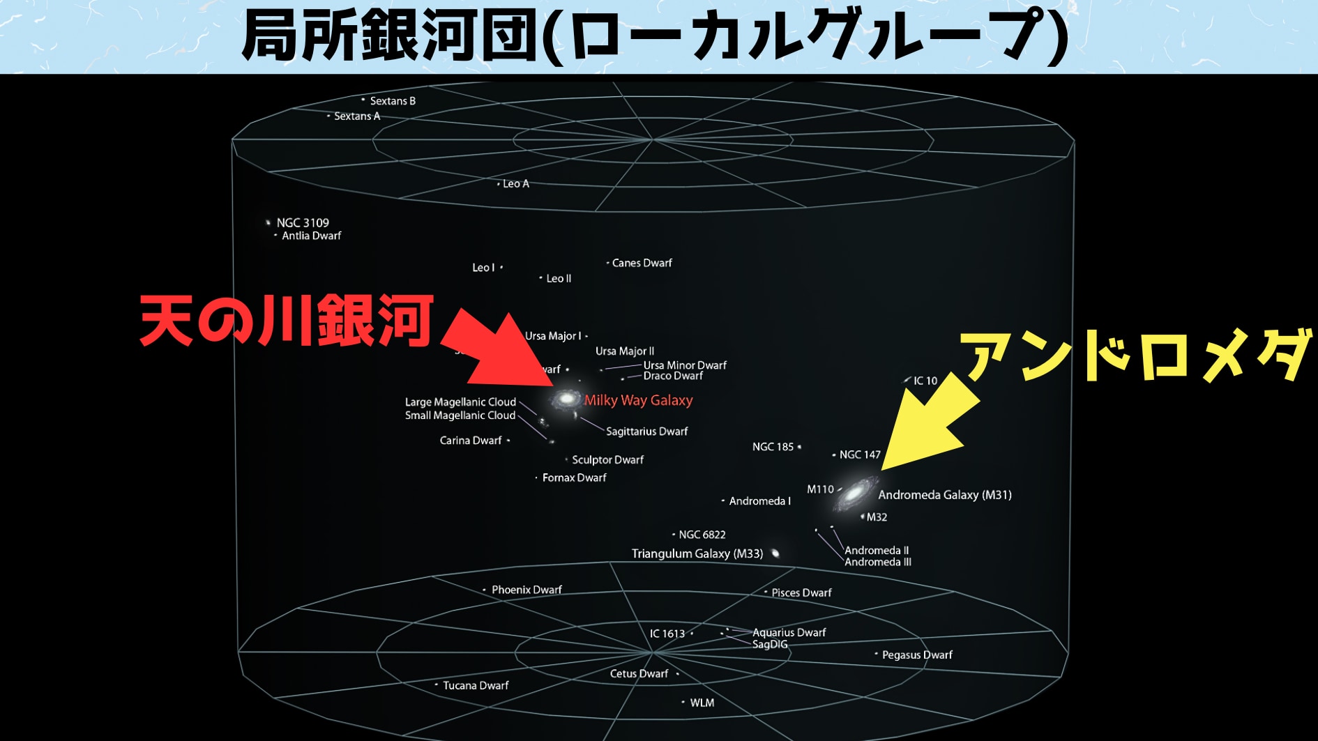 天の川銀河とアンドロメダ銀河は局所銀河団の2大銀河です