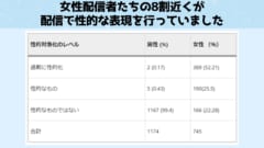 女性配信者たちの77.71%が視聴者を得るために、自分の外見や性的魅力を活用