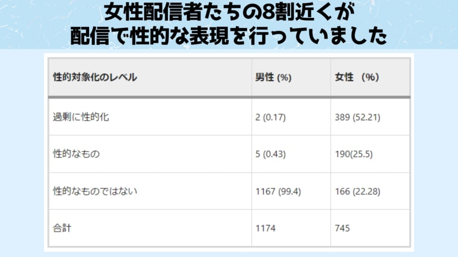 女性配信者たちの77.71%が視聴者を得るために、自分の外見や性的魅力を活用