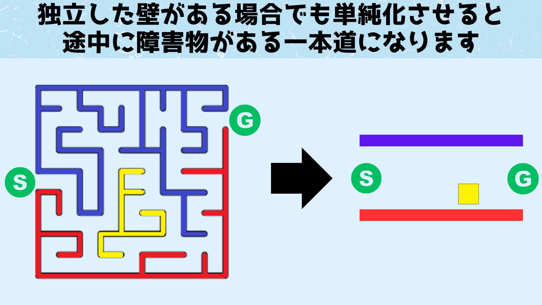 簡略化すると独立した壁は避ければいい障害物になります