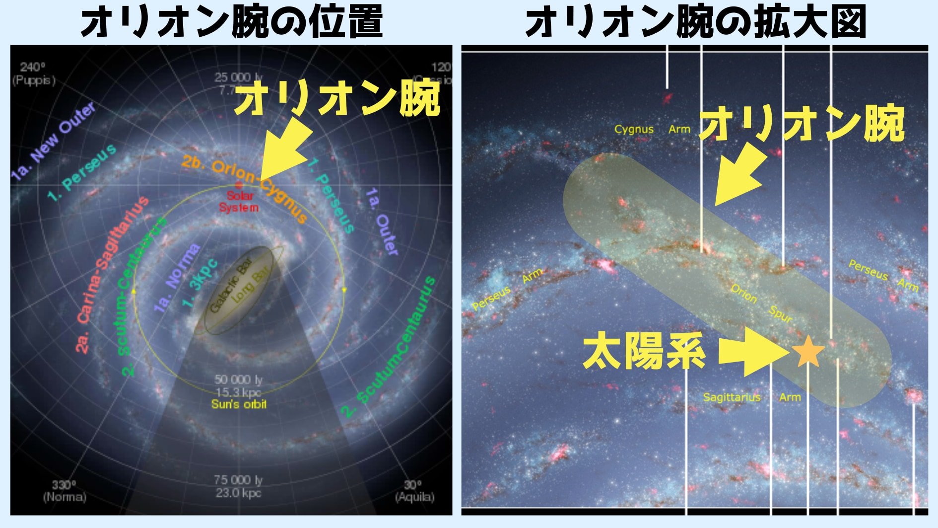 オリオン腕は主要な2本の腕の支流となっています