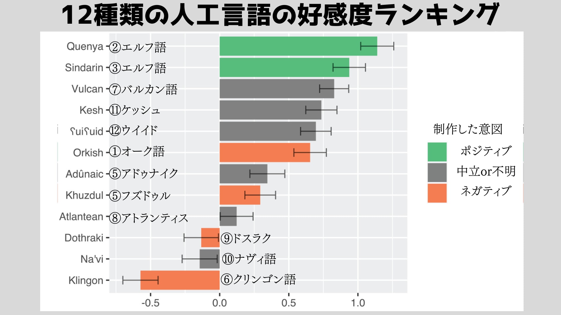 12種類の人工言語の好感度ランキング