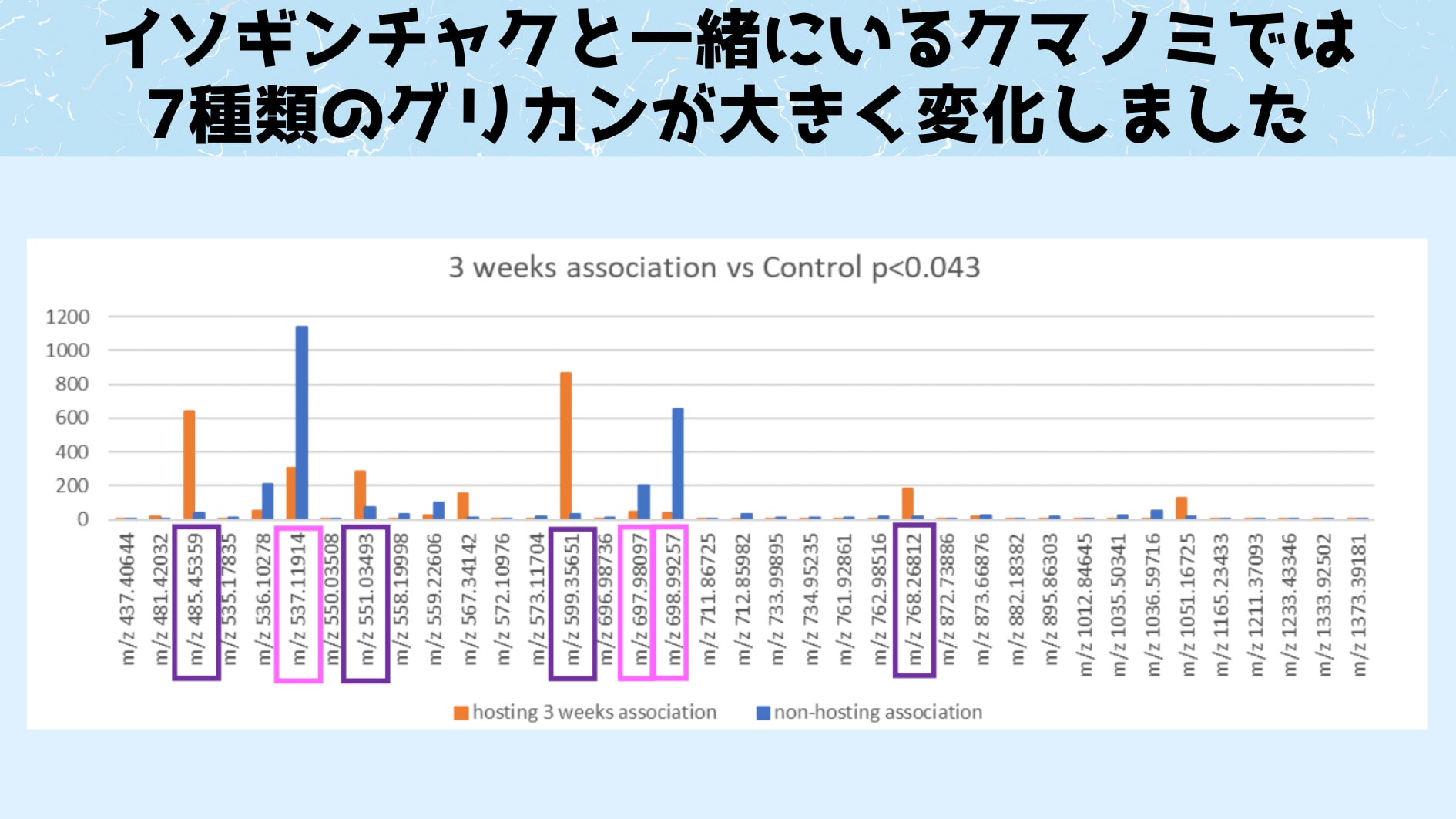 共生をはじめると7種類のグリカンが変化する