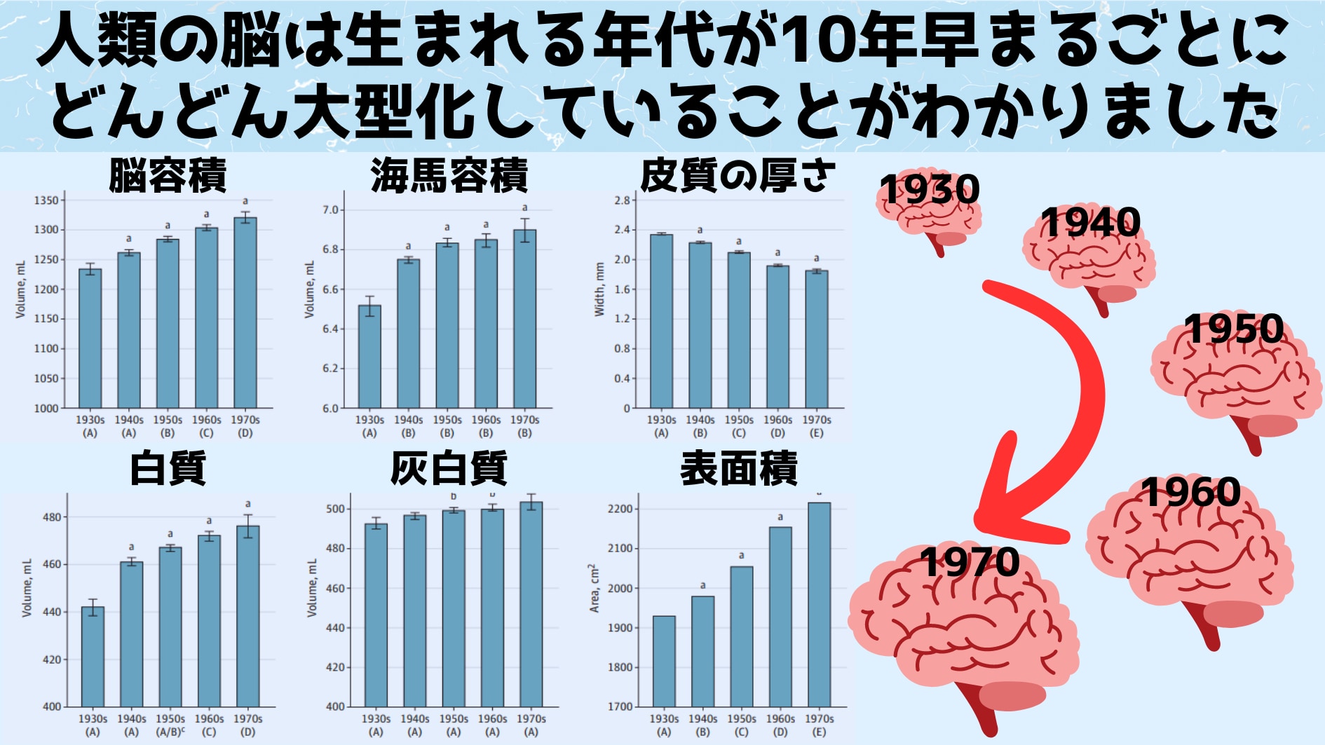 人間の脳は1930年代と比べてかなり大型化していたと判明！