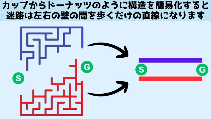 迷路の２つの壁はトポロジー的に簡略化すると直線になります