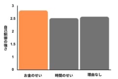 失敗はお金のせいにしたほうが印象が良い