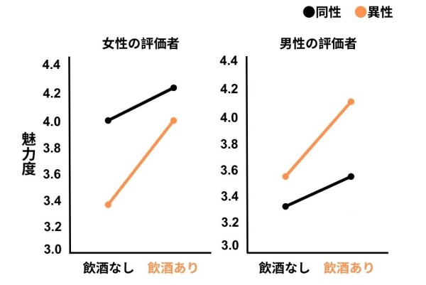 アルコールを飲むと異性が美しく、格好よくみえる