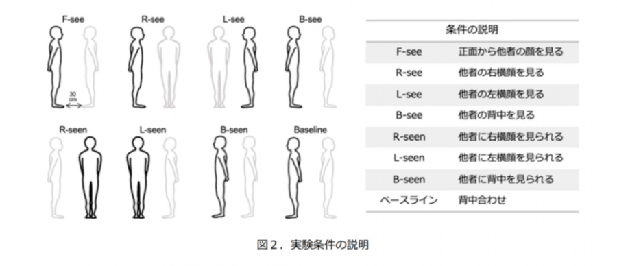 実験条件の図解。いろいろな立ち位置で友人を見る・見られる実験を行う