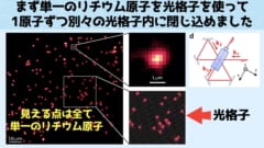 光格子は原子に対して周期的なポテンシャルとして作用し、原子を一定の位置に保持する役割を果たします。光格子の周期は固体のそれよりも２桁長く、原子のトンネリング速度が非常に遅いため、システムの動きをリアルタイムで詳細に観察することが可能です。