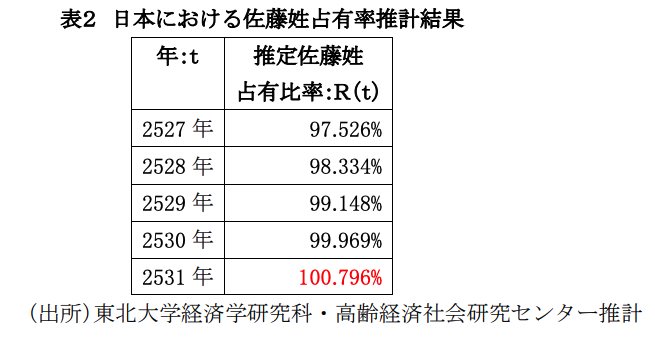 「佐藤さん」が100%になるのは2531年と算出