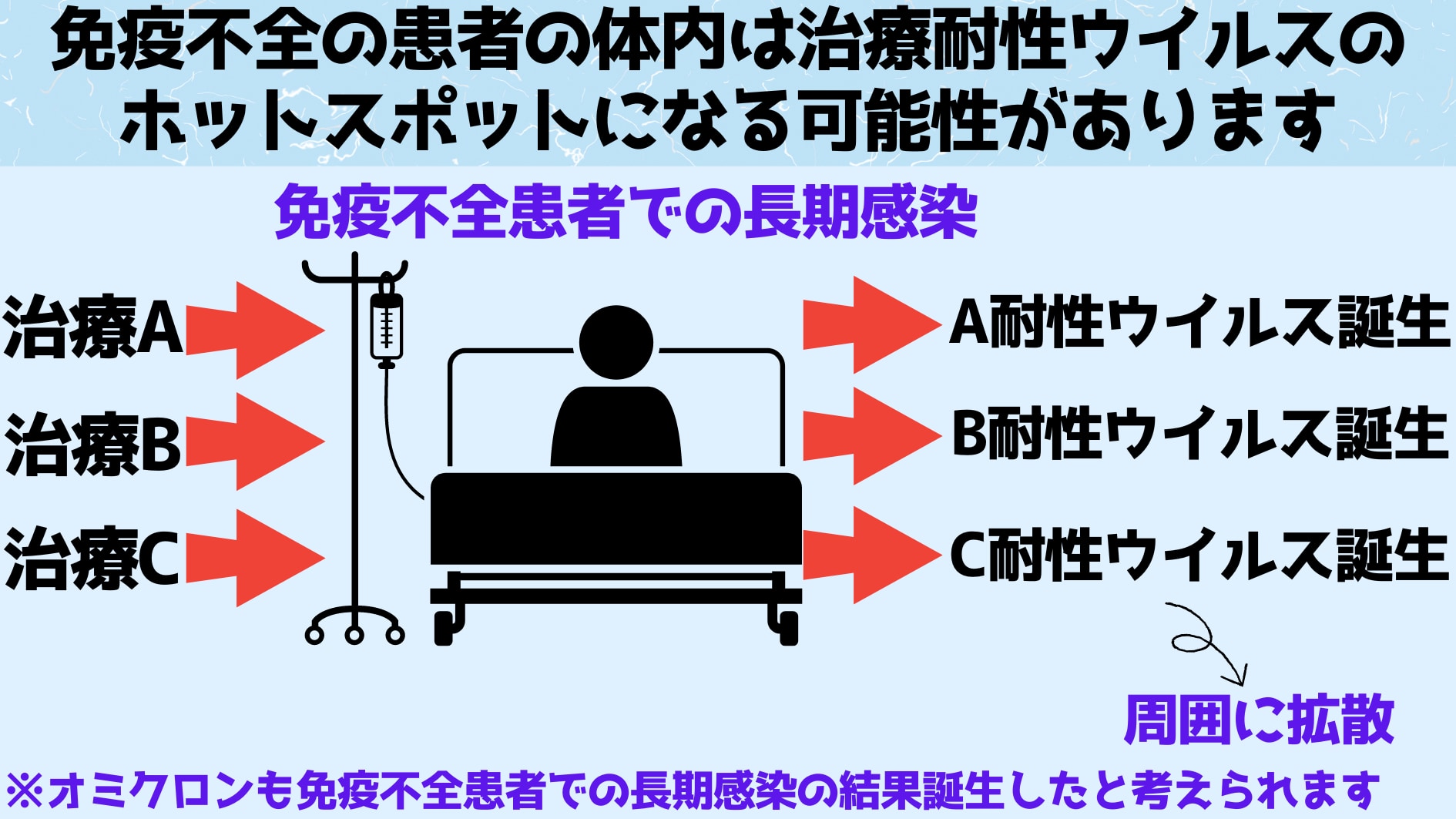 注意：本研究はパンデミック時には免疫能力に問題がある人を管理する必要があると主張していますが、隔離方法は生活の質を落とす可能性がありバランスを重視すべきだと述べています。また本研究は免疫不全患者を危険視したり差別することを目的にしてはいません。