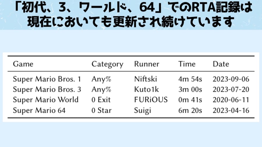 上から初代、3、ワールド、64となっています。Dateは記録の更新日時です。