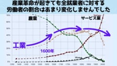 効率化により産業革命の盛期であっても労働者数は横ばいだった