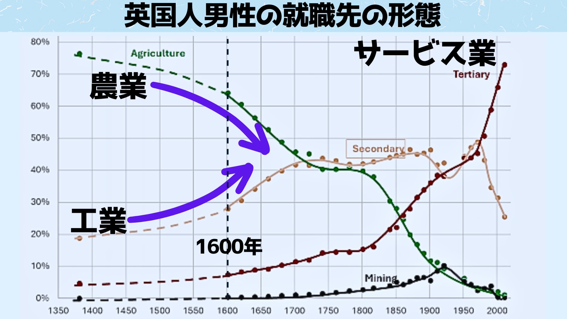 労働者が増えて農民が減るのは工業化が起きている証拠です