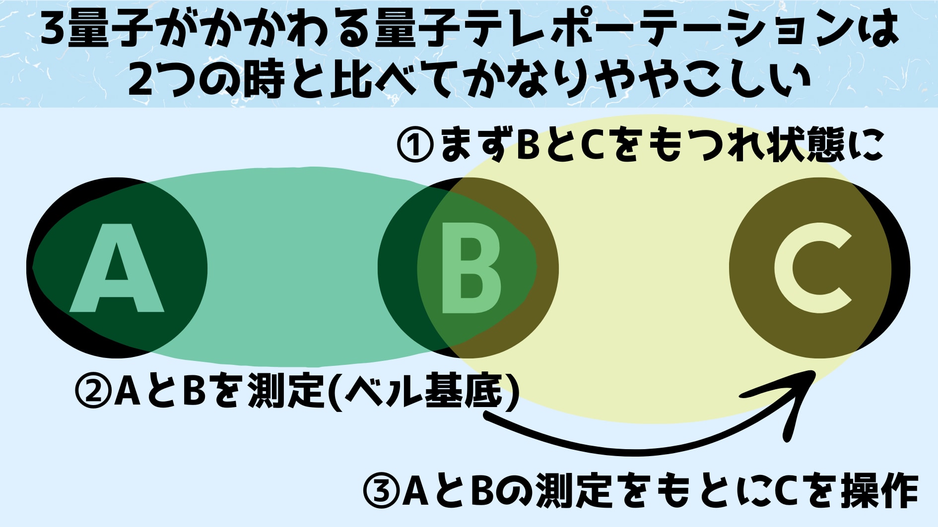 以下は具体的な手順になりますが、ややこしかったから読み飛ばしてもかまいません。 最初に行うのは量子Bと量子Cをもつれ状態にすることです。 次いでAに操作を行って転送したい情報を入力します。 たとえば量子Aが光子だった場合「就職の内定をもらえたら縦揺れの光、内定をもらえずお祈りメールをもらった場合は横揺れの光となる」といった取り決めを行い、その取り決めに従って通知結果を反映するように量子Aの状態を変化させるのです。 このときAはまだどことも、もつれ状態にはありません。 次にAとBの両方を測定することで、AとCが間接的に結びつけることが可能になります。 このAとBの測定（ベル基底）はAの情報をCに転送するためのキーとして働くからです。 ただこの段階でもAとCが直接的なもつれ状態になっているわけではありません。 最後にAとBの測定結果（キー）にもとづきCを操作することで、Aに入力した情報がCにテレポーテーションされます。 以上のプロセスを実行することで、Aの情報がBとCの間のもつれを利用してCに伝達されることになります。 なにやら狐に包まれたような話ですが、これで本当に量子Aに刻んだ情報が量子Cへ移動するのです。 （※わかりにくければ、量子もつれの仕組みをアレコレ利用して量子から量子へ情報を伝達したと考えて下さい）