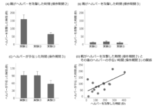 実験結果を示したグラフ