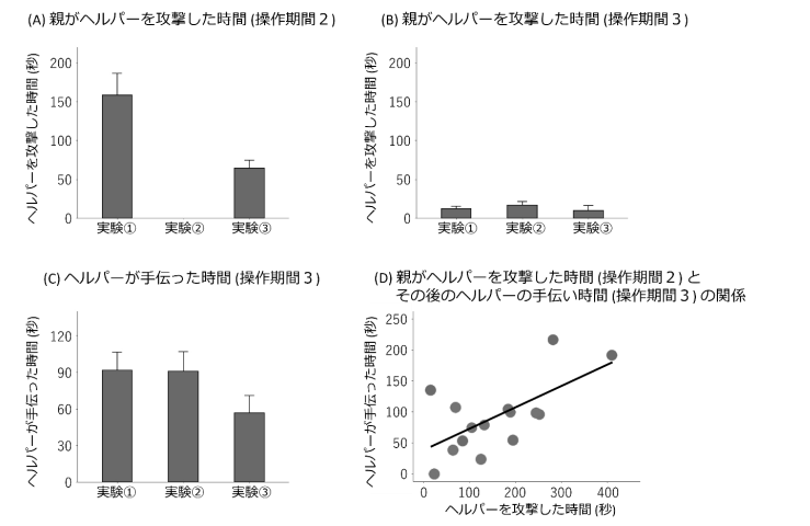 実験結果を示したグラフ