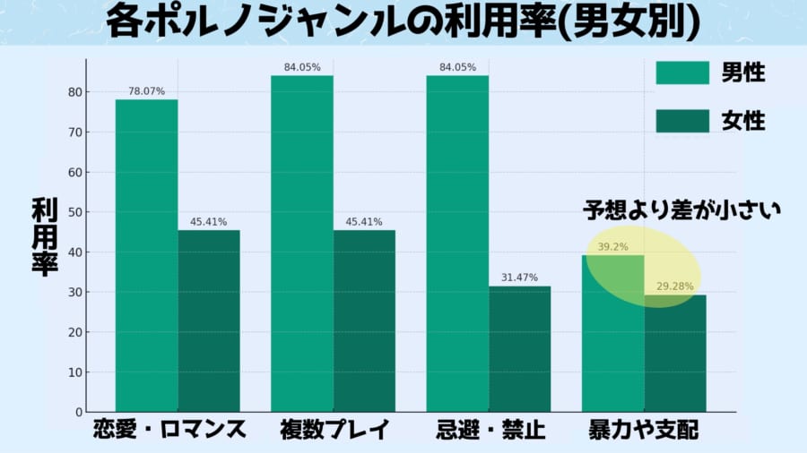 異性愛の男女のポルノ使用率を調査しました