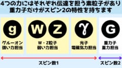 重力子には時空の曲がり具合を伝える特性「スピン2」がある