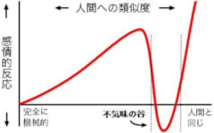 不気味の谷現象を示すグラフ