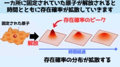 単一原子が量子的な波として広がっていく