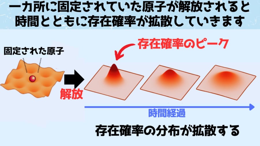 単一原子が量子的な波として広がっていく