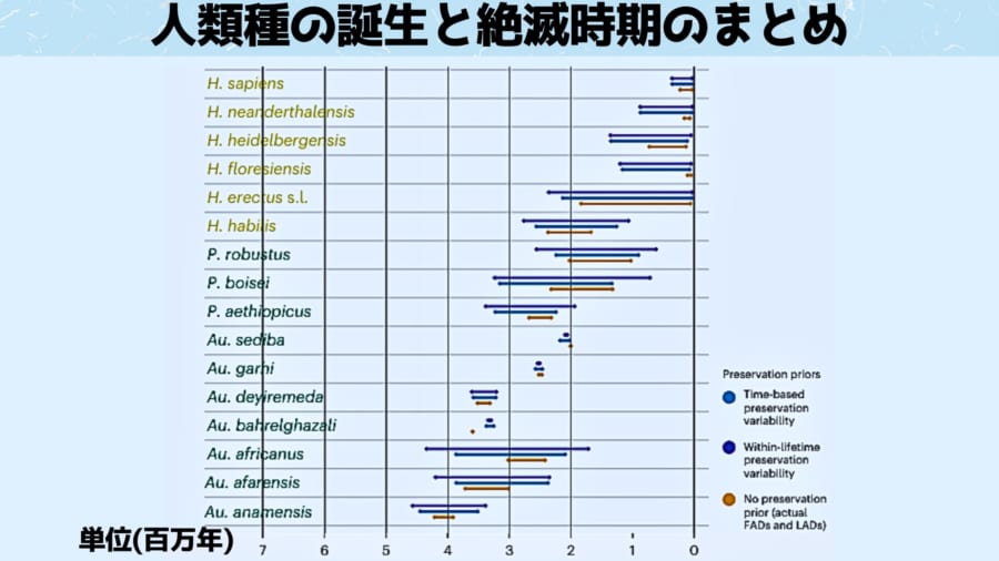 人類種の誕生と絶滅の時期。オレンジ: 化石の保存を考慮せずに推定された、公表されている化石の種分化と絶滅の日付。水色: 化石の保存率の時間ベースの変動を組み込んだベイズの枠組みで推定された種分化と絶滅の日付。濃い青: 化石保存率の系統内変動を組み込んだベイジアン枠組みで推定された種分化と絶滅の日付。