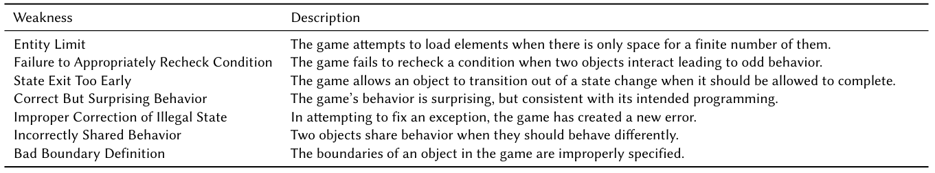 以下項目名とその簡単な説明。エンティティの制限（有限の数しかスペースがないのに要素をロードしようとする。） 適切な条件再チェックの失敗（2つのオブジェクトが相互作用しているときに条件を再チェックせず、奇妙な動作につながる。） 状態の終了が早すぎる（オブジェクトの状態遷移を完了させるべきなのに、そのオブジェクトが状態遷移を終了してしまう。） 正しいが意外な動作（ゲームの動作が意外だが、意図したプログラミングと一致している。） 不正な状態の不適切な修正（例外を修正しようとして、ゲームが新しいエラーを作った。） 不正な動作の共有（2つのオブジェクトが異なる動作をするはずなのに、動作を共有している。） 不正な境界定義（ゲーム内のオブジェクトの境界が不適切に指定されている。）