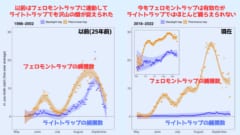 調査を開始した初めの5年と最近の5年を比べたもの。当初と比べてライトトラップに捕まる蛾の数はほとんどいなくなってしまった