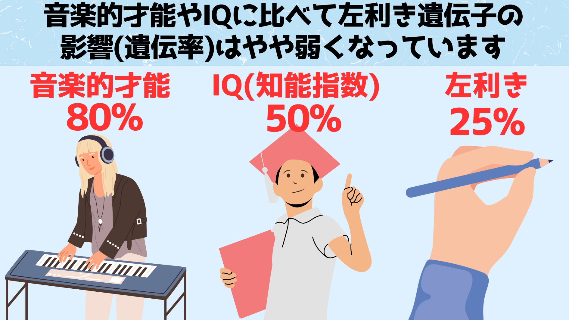 ここで言う遺伝率あるいは影響度は、ある特性があるときに遺伝子が特性が出現するのにかかわっている度合いを指す