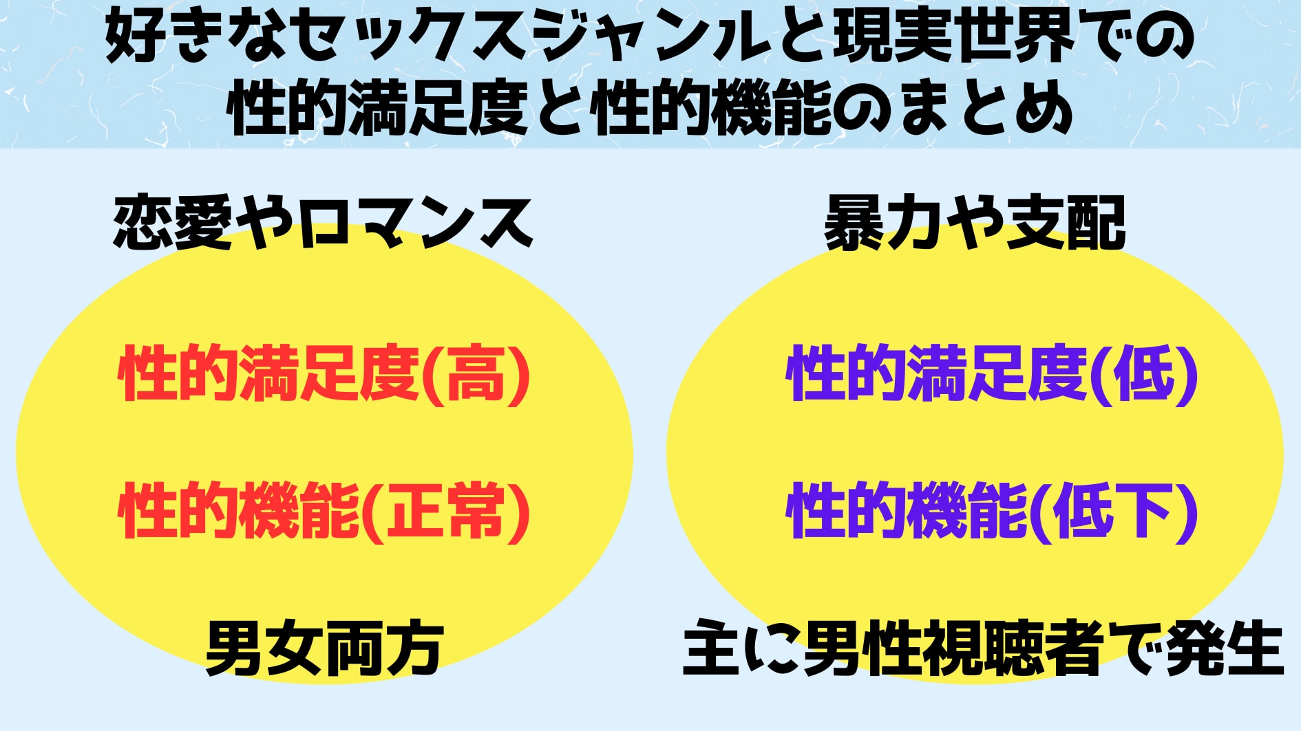 恋愛やロマンスのジャンルは現実世界での性的満足と関連し、暴力や支配のジャンルは現実世界での性的満足の低下と性機能の低下に関連していました