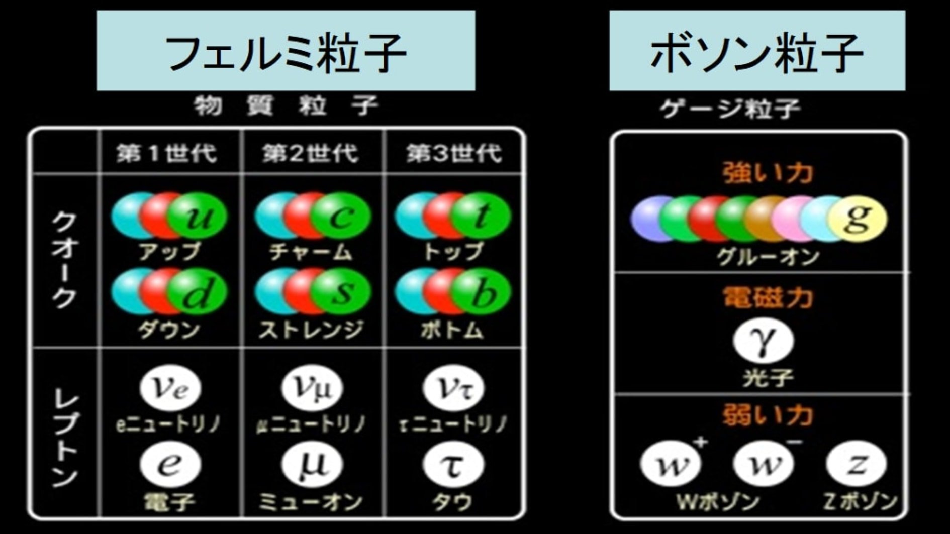 物質を担当する粒子と、力を担当する粒子