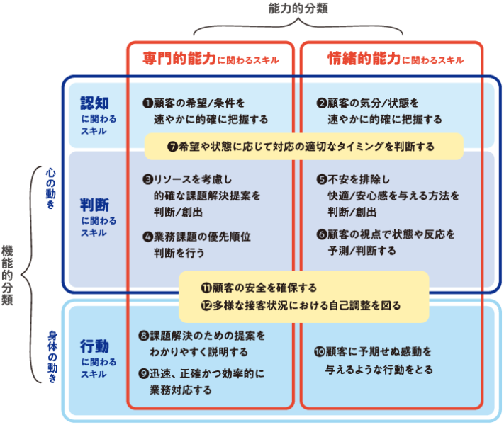 接客スキルのまとめ*1