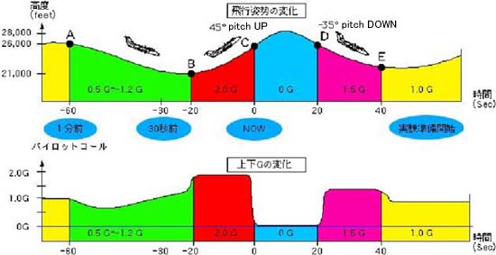 放物線飛行で一時的に微小重力環境を生み出せる