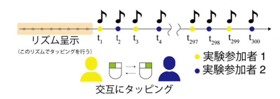 お手本のリズムに合わせて、交互にタッピングする。その際の脳波を測定