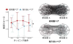 初対面ペアの方が脳波のシンクロ率が高かった