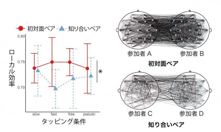 初対面ペアの方が脳波のシンクロ率が高かった