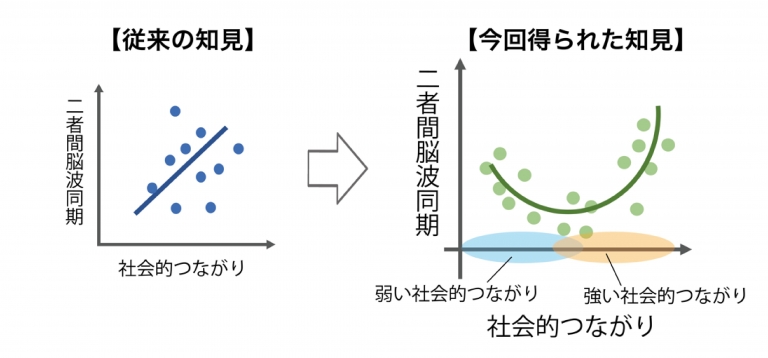 「社会的つながり」と「脳波のシンクロ率」の関係は右のように非線形的になる可能性