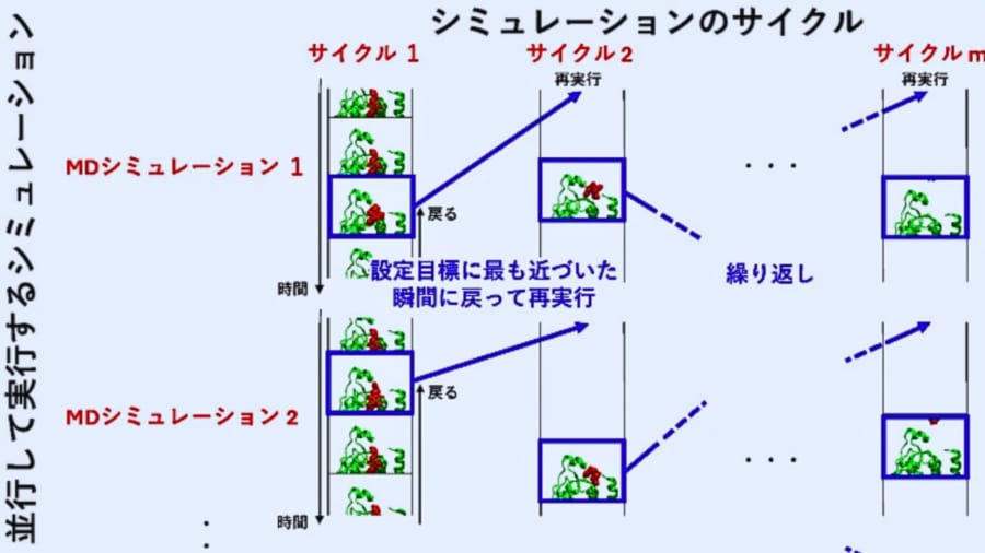 この方法は、複数のシミュレーションを同時に実行し、その中から特に成果の良い瞬間を選び出し、その瞬間に「時間を巻き戻して」少し条件を変更して再びシミュレーションを行う、というプロセスを繰り返します。