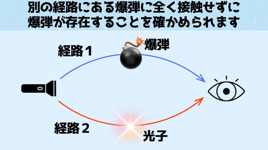 光を通していない場所の爆弾が観測できるというと滅茶苦茶な話に思えますが、実際に機能します