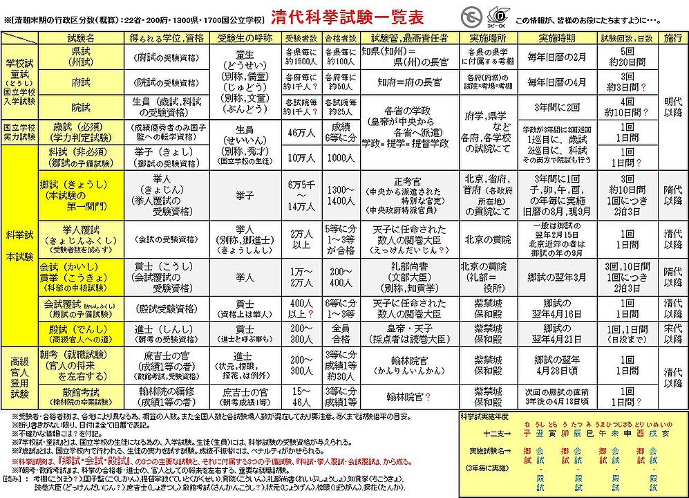 科挙の受験スケジュール、時代が進むにつれてどんどん複雑になっていった