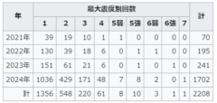 能登群発地震と記録された震度。徐々に地震回数が増えていっているのがわかります