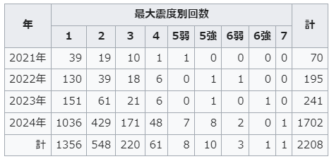 能登群発地震と記録された震度。徐々に地震回数が増えていっているのがわかります