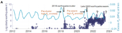 深さ 9 km における間隙水圧 (メガパスカル) のモデル化された変化。 2018 年と 2021 年の2 つの異常な高間隙水圧 ( P p ) 値は、それぞれ群発地震と現在進行中の群発地震に先行しています。
