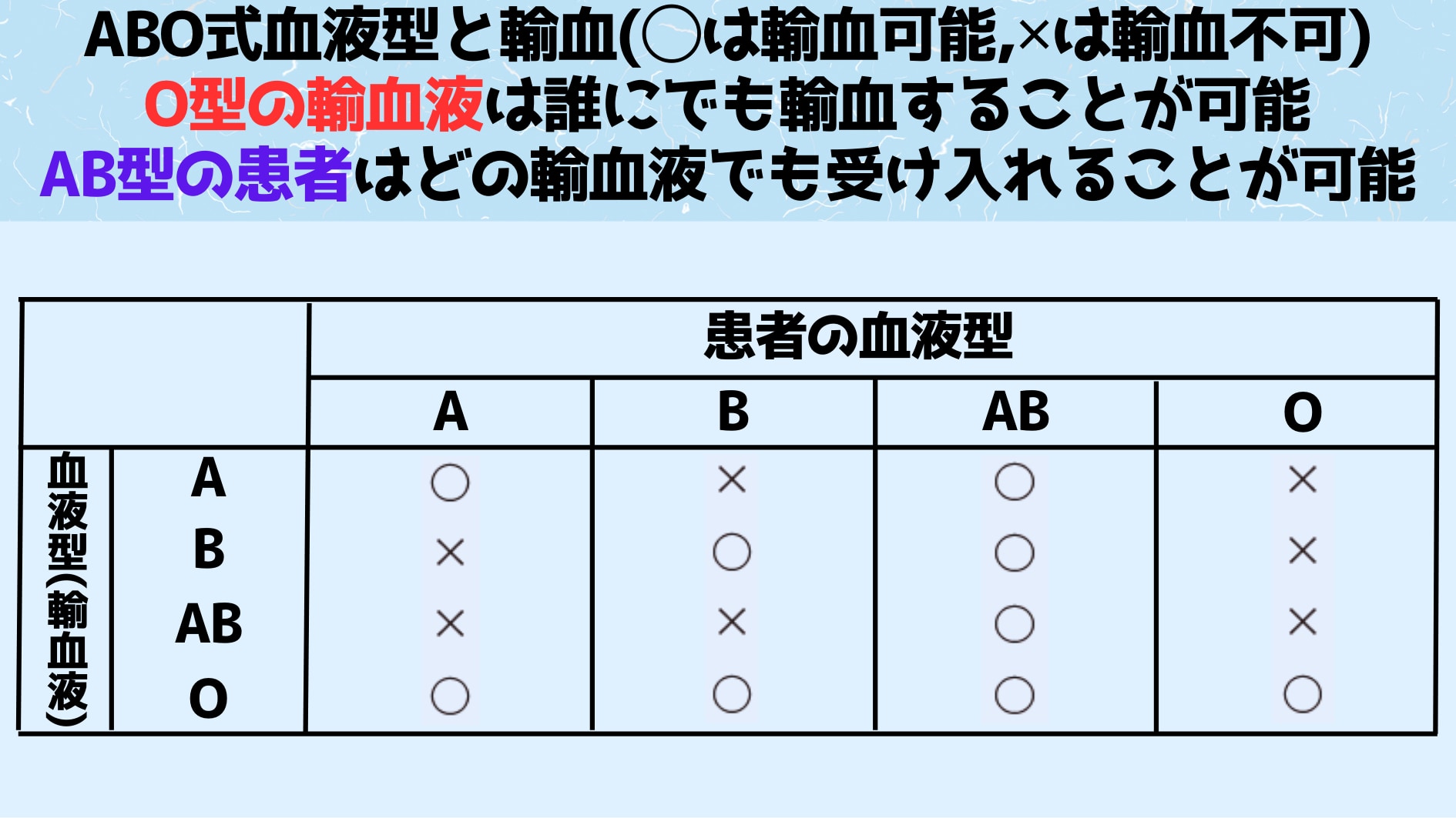 ABO型をもとにした輸血できるかをまとめた図