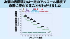 お酒の表面張力は特定のアルコール濃度で急激に変化する