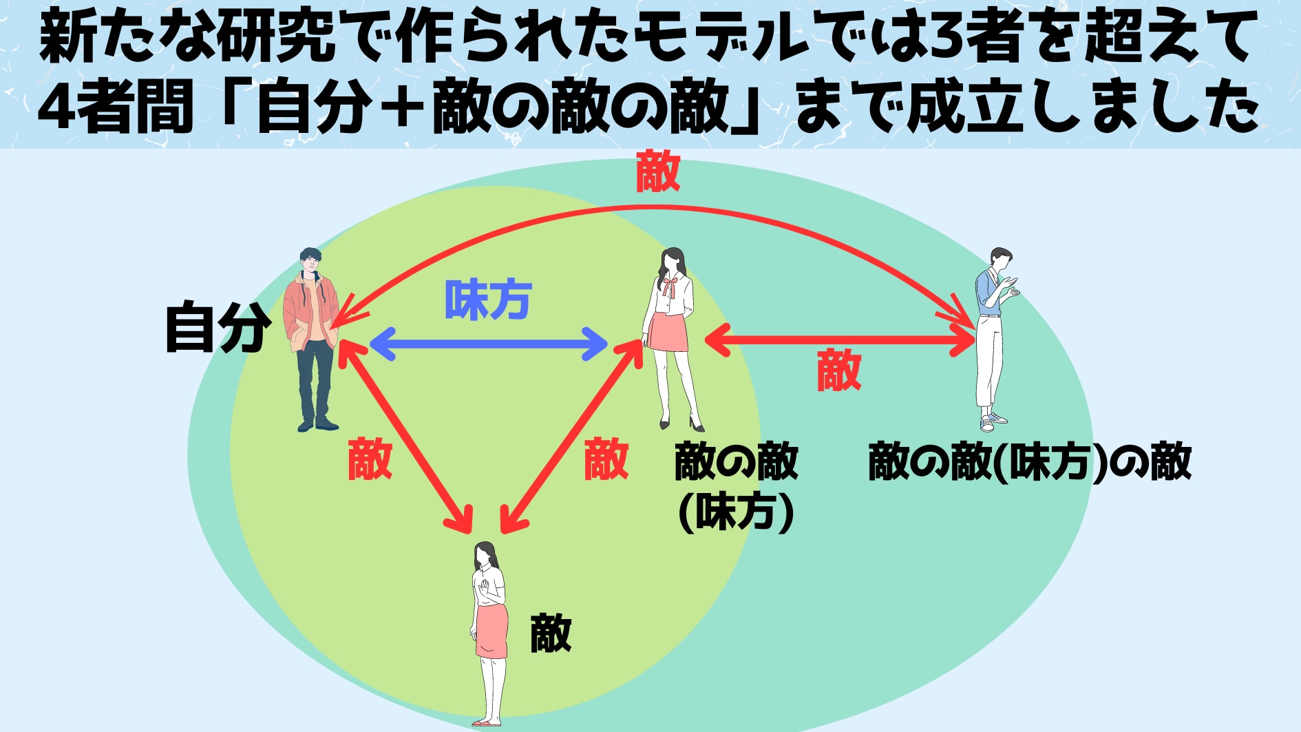 第一次大戦のような国家間戦争では「宣戦布告に寛容な国」や「存在すら知らない国」が関係者の中にないため単純なモデルで説明可能ですが、人間関係は母数が膨大であり人の多様性も高いため、単純なモデルでは機能しなかったのです。