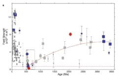 現在（左）から35億年前（右）にかけての磁場の強さ。5〜6億年前が弱いことがわかる