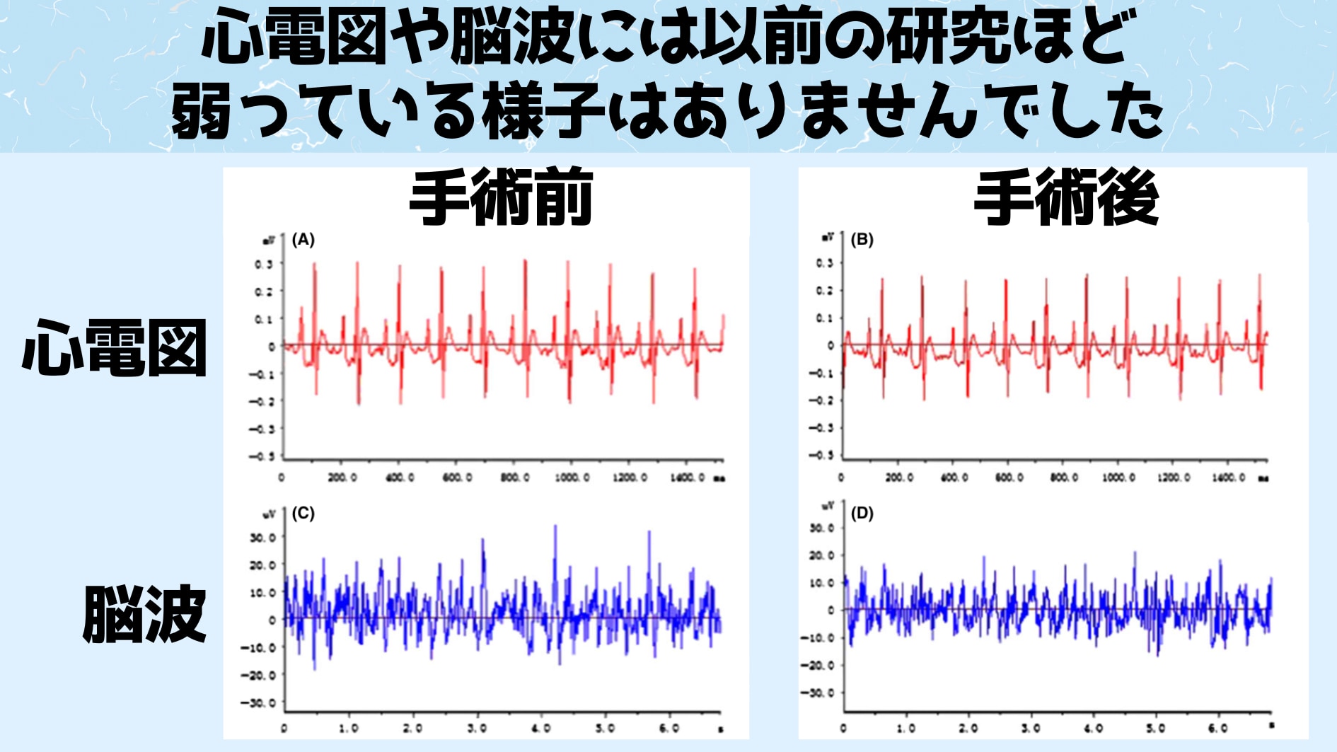 結合マウスのバイタルサインは前回と比べて大幅に安定している